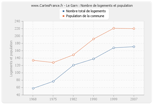 Le Garn : Nombre de logements et population